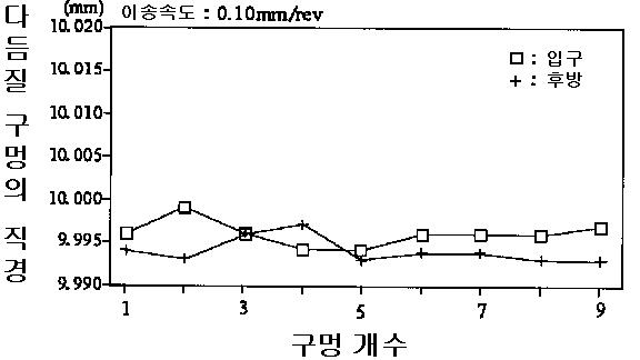 본 개발의 드릴리머에 의한 다듬질 구멍의 구멍 직경의 변동을 나타내는 특성도