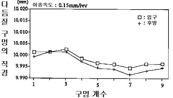 본 개발의 드릴리머에 의한 다듬질 구멍의 구멍 직경의 변동을 나타내는 특성도