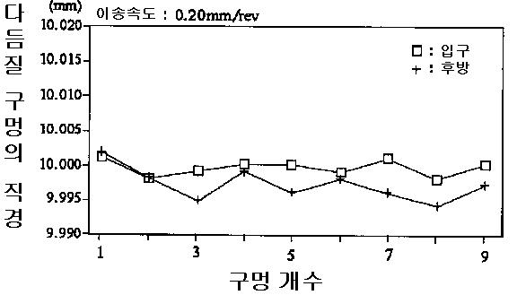 본 개발의 드릴리머에 의한 다듬질 구멍의 구멍 직경의 변동을 나타내는 특성도