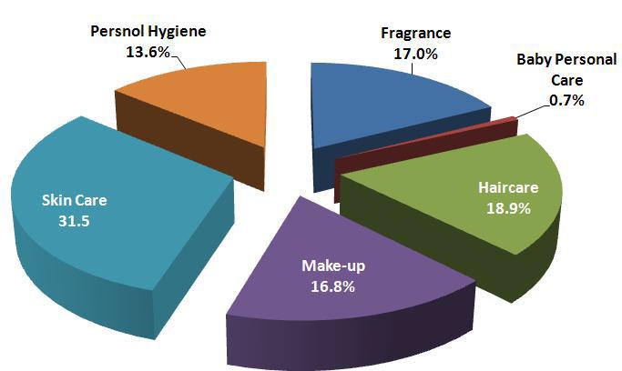 화장품 유형별 생산실적(출처 : 데이터모니터 2010).