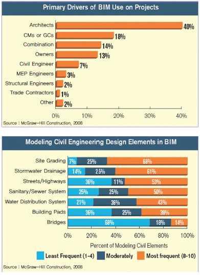 토목분야 BIM관련 적용현황