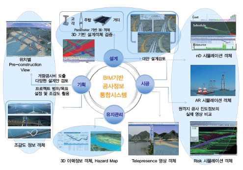 토목공사 단계별 BIM 적용기능 구성