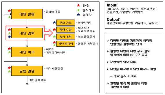 타당성 검토 단계 업무 분석