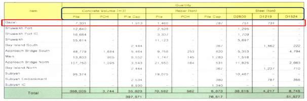 구획단위별 하부 A 수량집계표