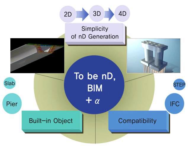 토목분야의 3D 객체 생성 간편화