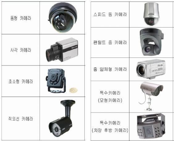 CCTV 카메라의 종류