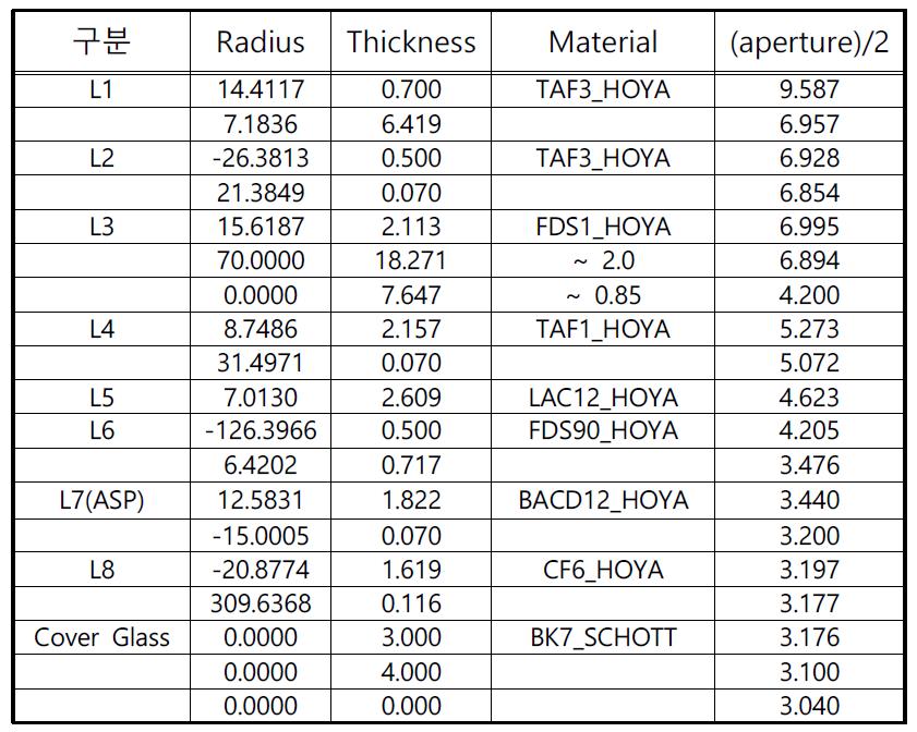 렌즈 설계 데이터