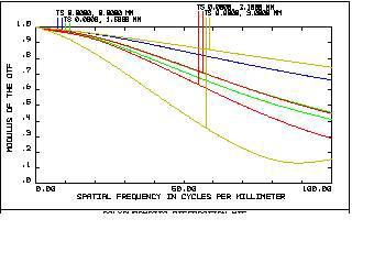 Wide Polychromatic Diffraction MTF