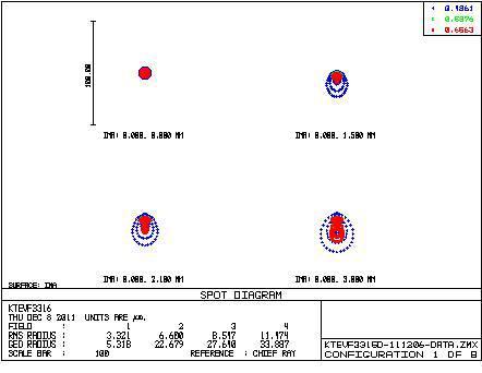 Tele Spot Diagram