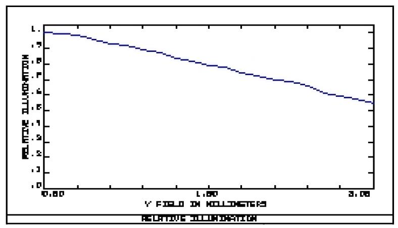 Wide Relative Illumination