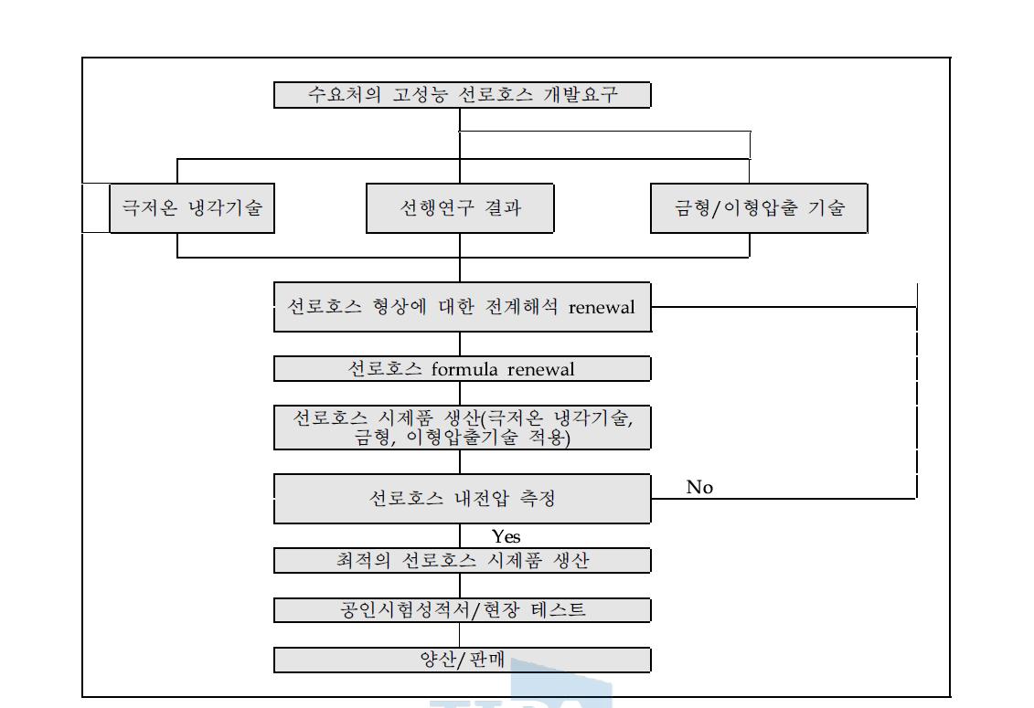 개발 공정도