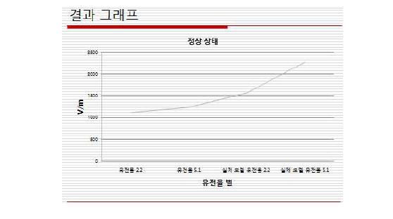 비접지시 소재별 절연강도