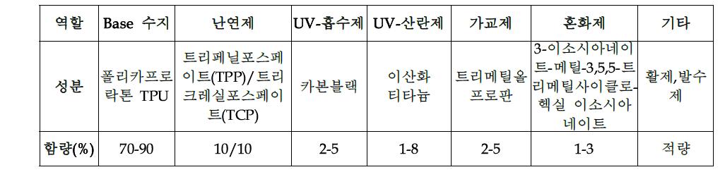 선로호스의 성분 함량비