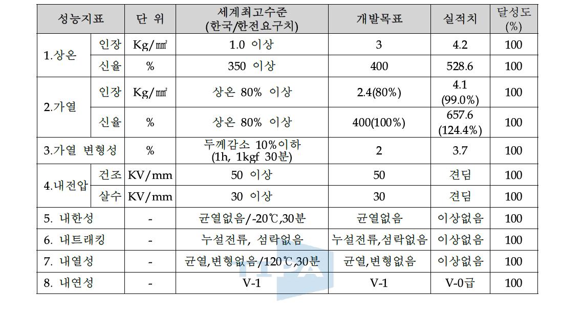 연구 달성도 평가