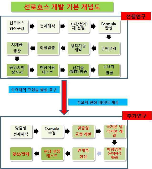 선로호스 개발 공정도