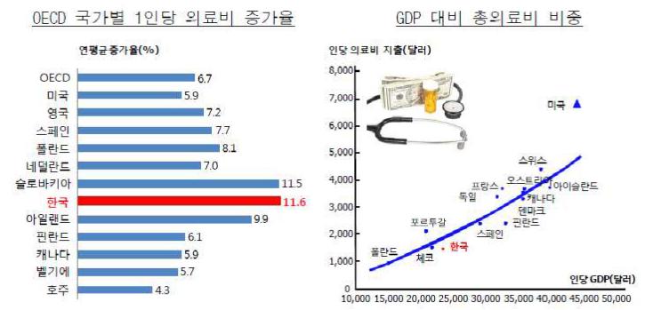 OECD 국가별 1인당 의료비 증가율 및 GDP 대비 총의료비 비중