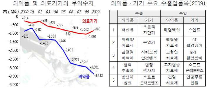 의약품 및 의료기기의 무역수지 및 주요 수출입 품목