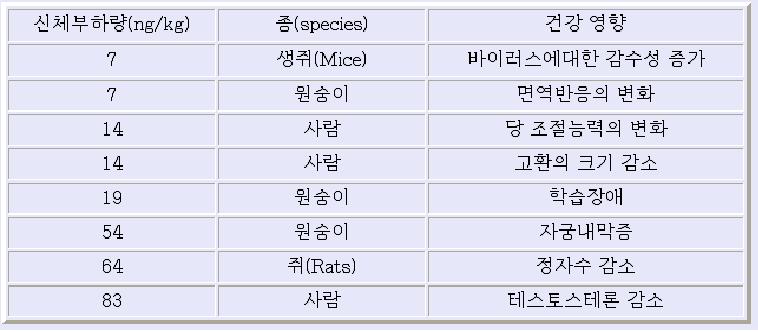 건강장애를 일으키는 다이옥신의 농도