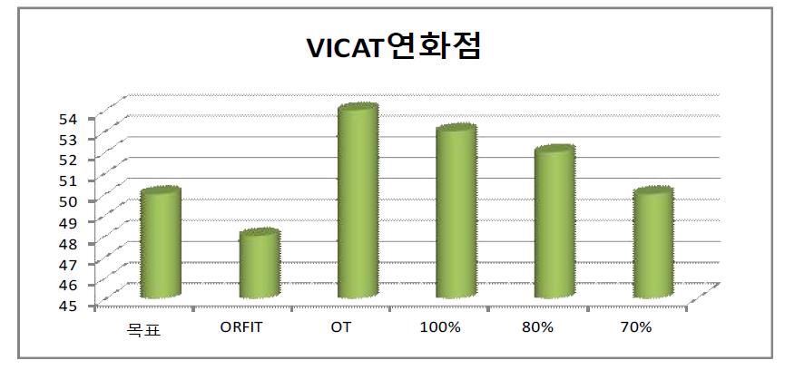 VICAT 연화점 측정치