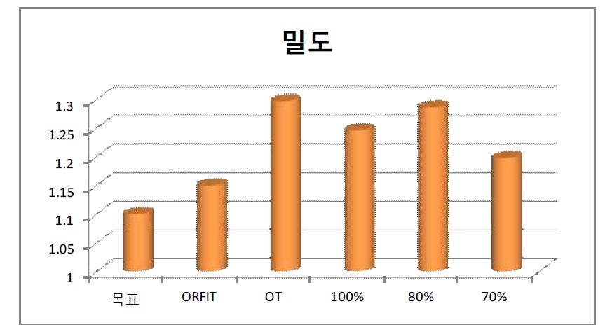 밀도 측정치