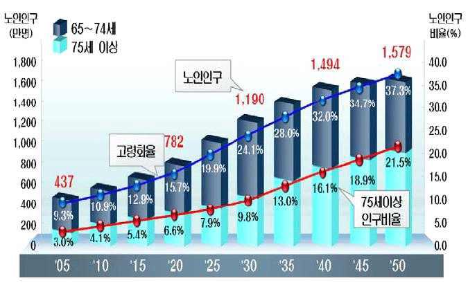 우리나라 노령인구 변화 예측