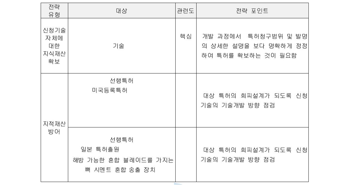 지식재산 전략 요약