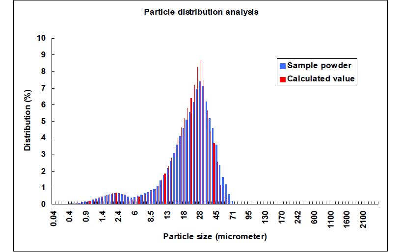 혼합 분말의 입도 분산과 성분비에 따른 계상 입도 분산값 비교