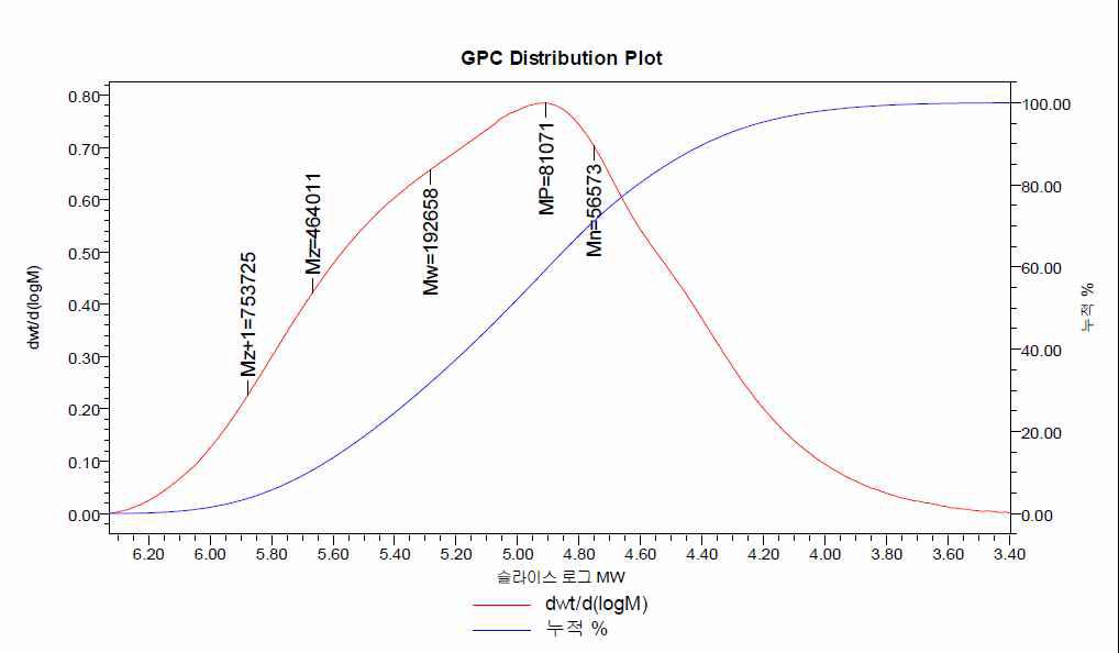 분말 PMMA 분자량 분포도