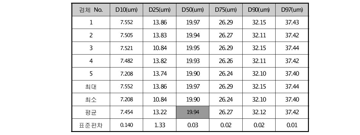 분말 입도 분산 결과