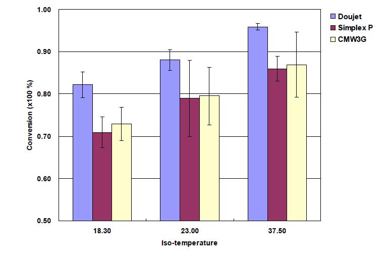 각 등온 온도에서의 중합도 결과