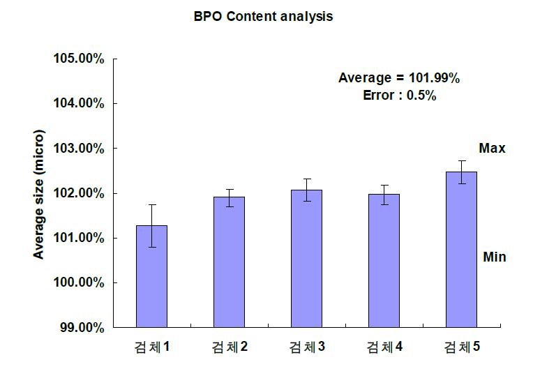 BPO 혼합도 오차 범위 분석