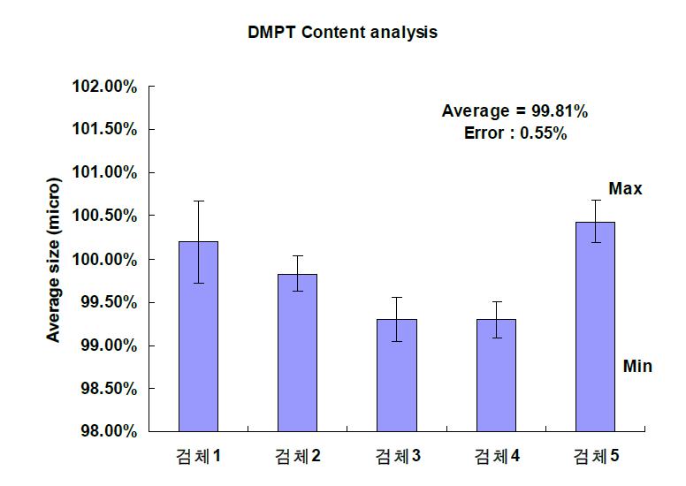 DMPT 혼합도 오차 범위 분석