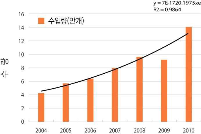 국내 골시멘트 수입 통계