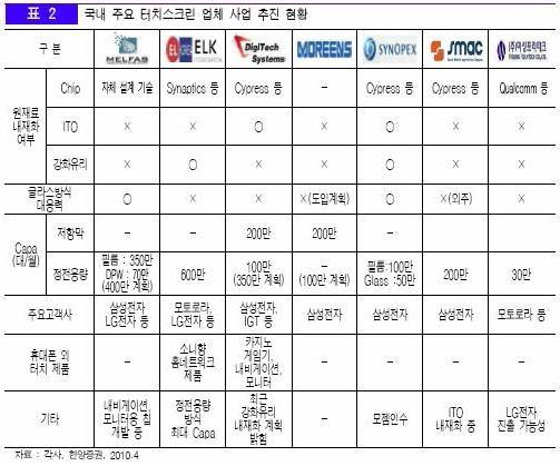 국내 주요 터치스크린 업체 사업 추진 현황