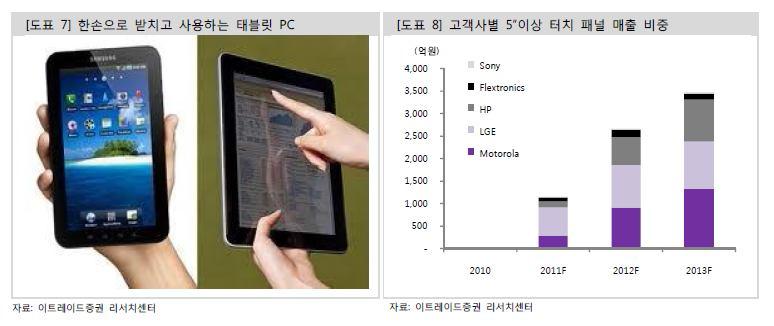 강화유리를 사용한 태블릿PC(삼성,애플) 및 매출비중