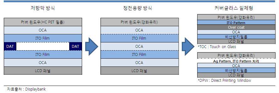 터치패널 방식의 전환구도