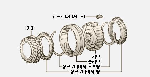 싱크로매쉬 기구 어셈블리