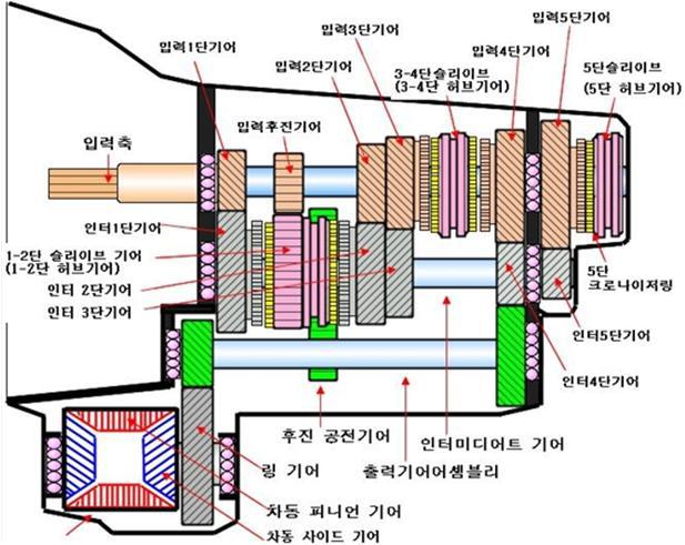 자동차용 수동변속기