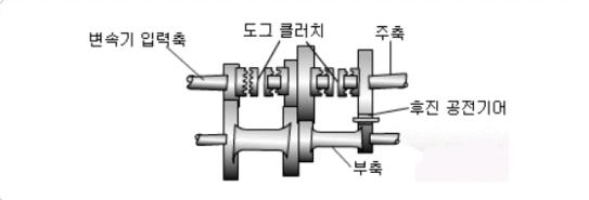 단의 기어가 항상 맞물려 있는 상시 물림식 변속기