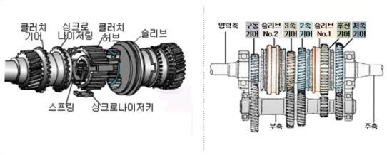 상시 동기 물림식 싱크로매쉬 기어