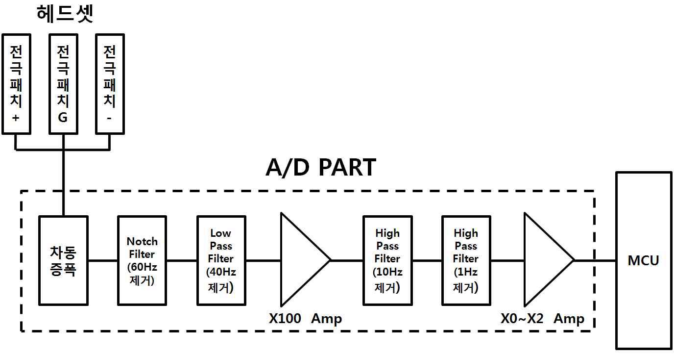 헤드셋 형 생체전극 및 A/D(Analog to Digital) PART