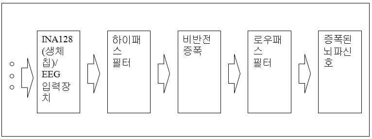 ‘뇌파(EEG, Electroencephalogram) 필터’ 계통도