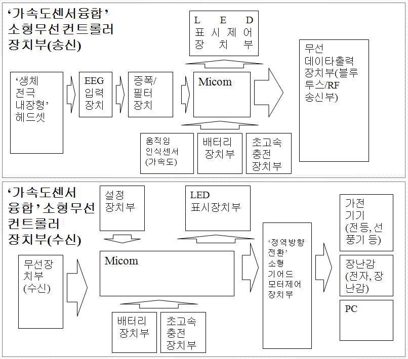 ‘전체 시스템’ 계통도