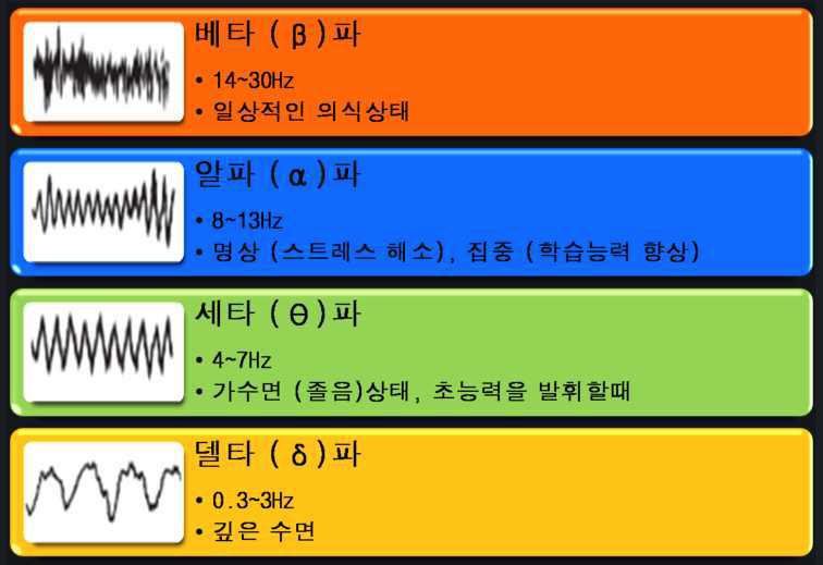 뇌파의 분류와 특징