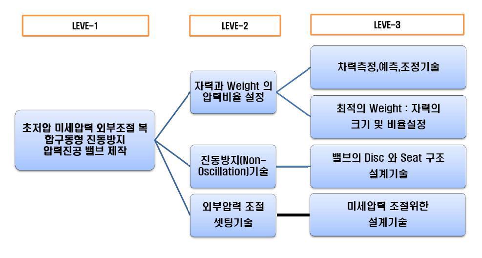 핵심기술 개념도