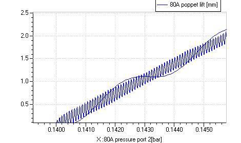 중력식 밸브 열림 압력과 밸브 포핏의 변위 그래프