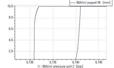 마그네틱 밸브의 열림 압력과 밸브 포핏의 변위그래프