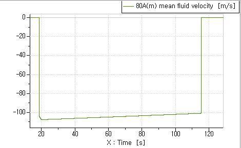 마그네틱 밸브의 배출속도 그래프