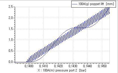중력식 밸브 열림 압력과 밸브 포핏의 변위 그래프