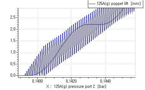 중력식 밸브 열림 압력과 밸브 포핏의 변위 그래프